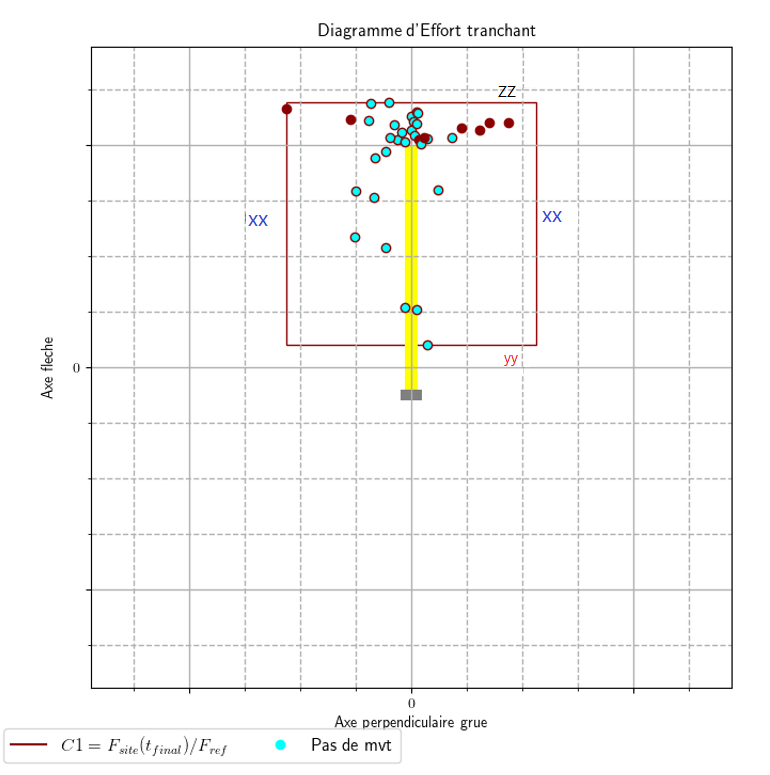 Diagramme d'effort tranchant