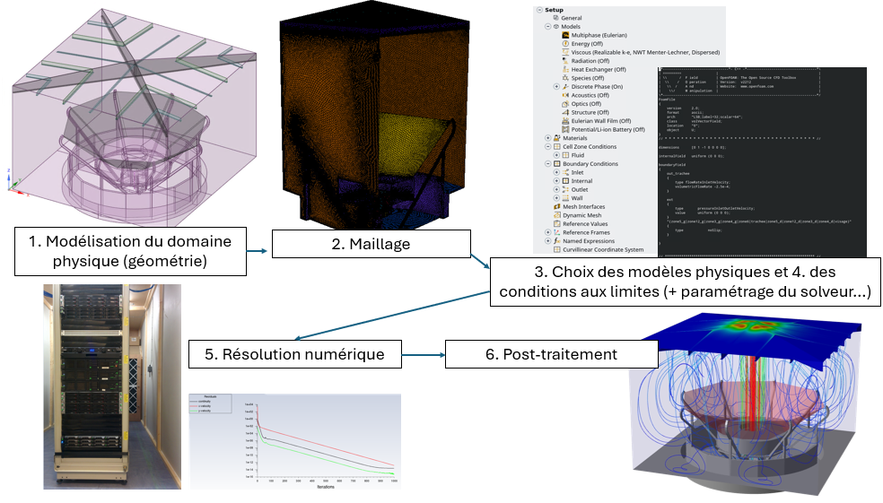 Etapes clés d'une simulation CFD (exemple pour la méthode des volumes finis)