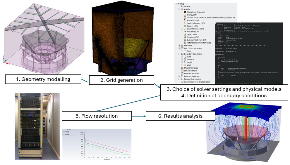 Key steps for a CFD simulation (example for Finite Volume Method)
